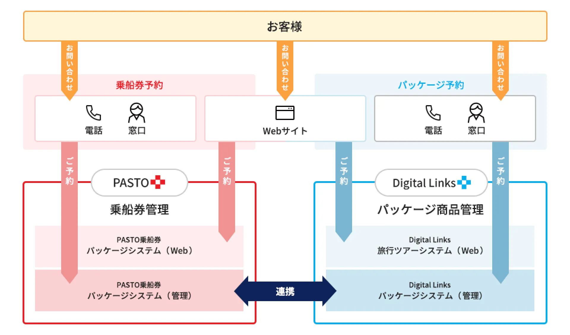 システムのサービス領域